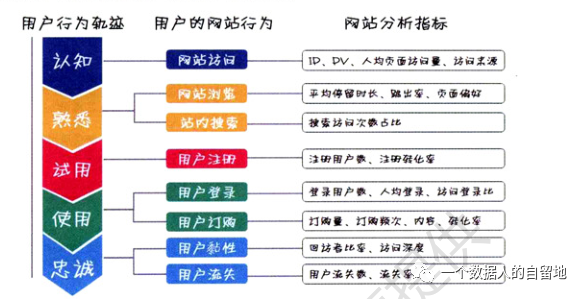 鸟哥笔记,数据运营,一个数据人的自留地,数据运营,思维,数据指标,数据分析