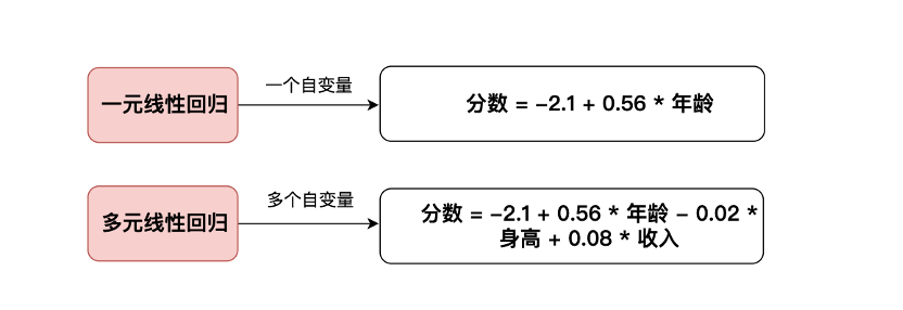 鸟哥笔记,数据运营,大洛同学,线性回归,数据清洗,数据模型,数据运营