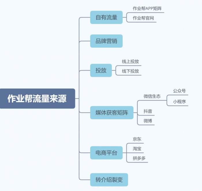 鸟哥笔记,活动运营,野生的独孤菌,目标用户,总结,案例分析,案例