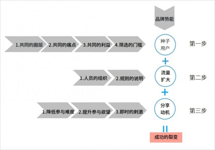 鸟哥笔记,用户运营,志忠,品牌,裂变,营销,品牌,用户增长,用户运营