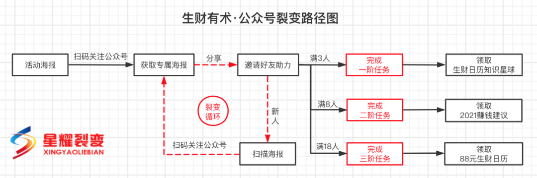 鸟哥笔记,活动运营,sherowin,裂变,案例分析,活动案例