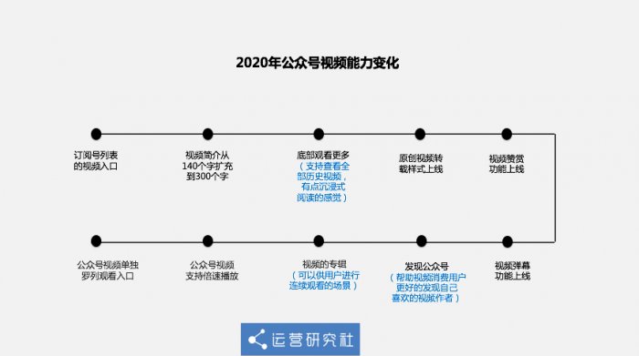 鸟哥笔记,新媒体运营,运营研究社,微信视频号,话题标签,总结,公众号