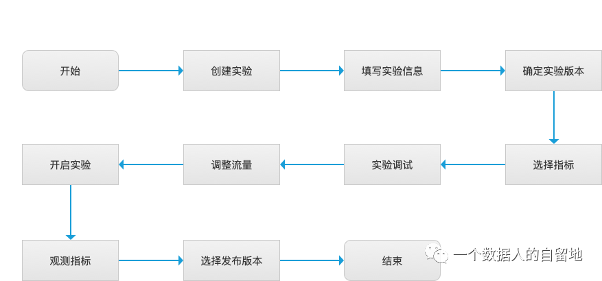 鸟哥笔记,数据运营,一个数据人的自留地,转化,产品分析,产品运营,数据驱动,数据分析