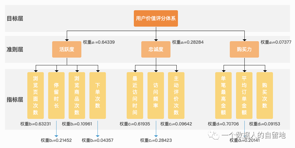 鸟哥笔记,数据运营,一个数据人的自留地,用户研究,产品分析,产品运营,用户研究,数据驱动,数据分析