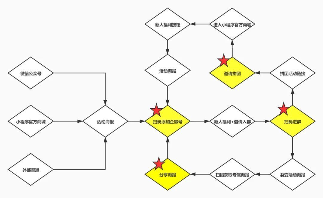 鸟哥笔记,活动运营,种草式销售,活动海报,案例拆解,活动 鸟哥笔记,活动运营,种草式销售,活动海报,案例拆解,活动