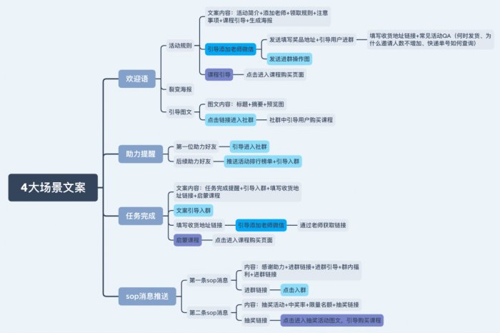 鸟哥笔记,活动运营,sherowin,裂变,复盘,案例分析,活动策划,活动案例