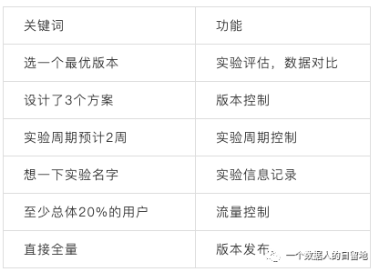 鸟哥笔记,数据运营,一个数据人的自留地,数据运营,策略,思维,分析方法,数据分析