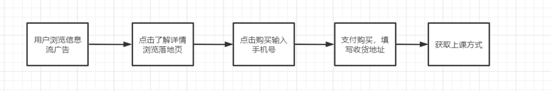 鸟哥笔记,活动运营,野生运营社区,线上,裂变,案例分析,活动案例,活动