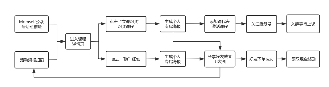 鸟哥笔记,活动运营,猪小精灵,线上,案例分析,活动案例,活动