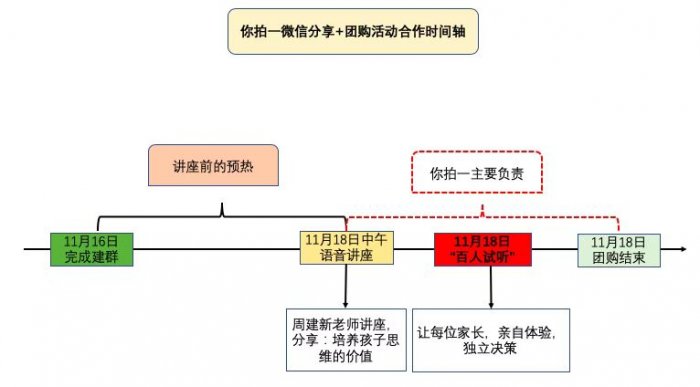 鸟哥笔记,用户运营,马俑依旧为你等待,增长策略,KOL,拉新,社交,拉新,营销