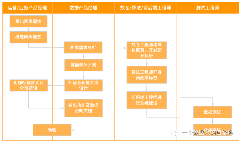 鸟哥笔记,用户运营,一个数据人的自留地,用户运营,用户画像