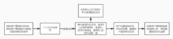 鸟哥笔记,用户运营,红师会椰子青青,社群运营,获客,拉新,拉新
