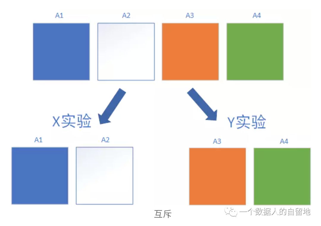 鸟哥笔记,数据运营,一个数据人的自留地,转化,产品分析,产品运营,数据驱动,数据分析