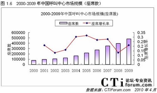 2001-2009中国呼叫中心规模数