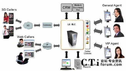 MiC视频联络中心技术平台