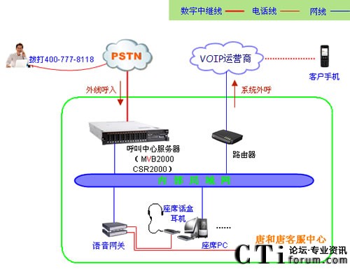 '></center></center> 　　唐和唐客户服务中心系统由企业局域网、呼叫中心服务器（含MVB2000交换平台、CSR2000座席系统、数字中继接口板）、语音网关及座席话盒耳机和座席电脑组成的。呼入采用当地电信数字中继线路作为呼入线路；呼出采用VOIP运营商落地线路作为呼出线路。由呼叫中心系统自动完成呼入电话与呼出电话的路由，系统功能包括IVR语音导航、来电弹屏、客户管理、通话录音、CDR报表、自动外拨、点击拨号等。<p align=