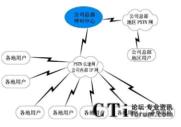 集中式呼叫中心架构