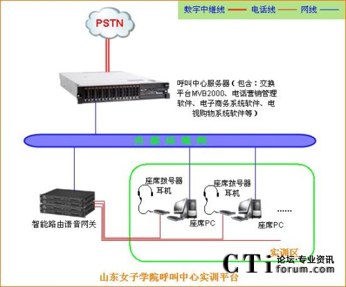 '></center> 
　　呼叫中心系统能够支持多种电话接入模式，包括软电话、普通电话以及远程座席部署等，以使学生了解目前呼叫中心的常用接入与操作模式。
　　呼叫中心系统能够提供第三方开放接口，包括来电弹屏、电话控制等功能可以提供成熟的Web开发接口，使得系统能够一直保持适应社会的发展，保持呼叫中心系统的先进性，同时第三方开发接口也能够为计算机相关专业学生进行呼叫中心业务系统开发以及实习提供实验条件。
　　外线接口以及座席扩容方面，呼叫中心系统能够提供平滑扩容机制，保护已有投资，能够通过增加模块的方式支持模拟外线与数字中继线同时接入，座席平滑升级。
　　呼叫中心主要功能
　　呼叫中心系统采用基于Linux操作系统的架构，以保证系统的稳定性。呼叫中心系统采用模块化设计，用户可以根据自己的实际情况，对功能模块任意进行扩充和重组，在系统配置上进行从小规模到大规模的灵活选择，规模可大可小，并可平滑升级。呼叫中心系统具有电话交换功能、来电资料弹出、客户关系管理、自动语音应答、自动话务分配、电话排队管理、电话录音监听、超级语音信箱、分机远程部署、多方电话会议、移动坐席、分机随行、点击拨号、强拆、强插、强转、帐号权限管理、客服评价、分机报号等功能。同时呼叫中心系统可以提供包括电话销售自动外呼系统、电子商务系统、电视购物系统等目前呼叫中心实际应用中比较普遍的业务系统，能够模拟实际的业务流程进行客户资料录入、来电客户资料弹屏、订单录入、订单处理（收款、发货等操作）、输出统计报表等操作。
　　实训系统组建之后，畅信达通信应山东女子学院邀请，帮助学校进行师资培训，通过师资培训进行实训平台使用和教材使用的系统培训后，再针对学校老师的接受的情况给予指导，保证培训后的老师能够熟练的操作模拟实训平台的内容和授课。<p align=