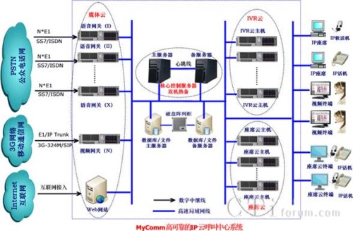 '></center>
　　可堆叠的IVR云：单机支持32个IVR模块，最大支持640路IVR语音流程处理。
　　可堆叠的座席云：单机支持50～100个座席云终端。真正体现座席云终端“低成本、低功耗”的快速部署、快速扩展、快速应用
　　高可靠的双机热备核心控制：主备服务器通过心跳线交互信息，最快2秒的主备双机热切换。最大支持8000线接入、8000路IVR、4096个座席、2048路传真、1024路视频，含集中式IP全程录音的IP云呼叫中心。双机热备核心控制也可无限堆叠为多个域服务。<p align=