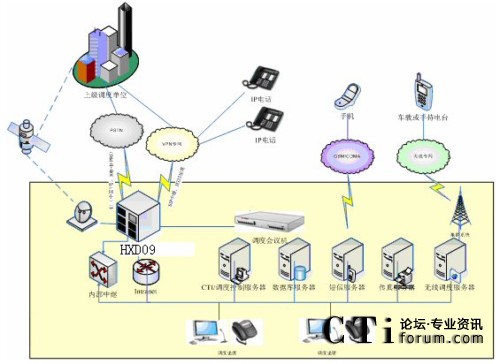 HXD09指挥调度系统组网示意图