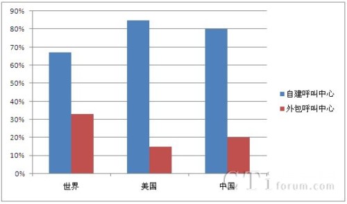  /></center> 
　　从整个国家规划来看，一直在提倡创新能力，也希望利用信息化手段来改造产品，把粗放式的发展方式向集约式发展方式转变，呼叫中心作为高科技应用于服务业的一种典型手段，非常具有代表性。这个平台涵盖技术手段和人力服务，并不依赖于资源消耗，充分利用产业结构中最丰富的人力资，对外包呼叫中心来说，特别是传统型外包呼叫中心，要抓住现在的大好时机，使企业快速发展起来。<p align=