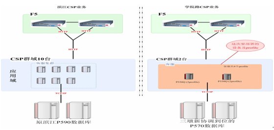  /></center>
　　通过本次优化，浙江移动呼叫中心实现了即使在数据库完全瘫痪、网络单平面故障、业务全阻等情况下，系统能够在3秒钟之内自动切换，并且IVR接通率和座席接通率稳定保持在99.93%、92.41%；同时，在客服业务系统发生故障时，话务员可以在5分钟内全部切换到业务容灾系统上，实现了用户对系统故障无感知，保证了呼叫中心服务的连续性，显著提升了客户服务质量及客户感知。
　　随着呼叫中心产业的不断发展，呼叫中心对通信技术、计算技术、运营管理和业务模式提出了更高的要求，现有呼叫中心正逐步的向基于UC的、基于SOA和实时服务总线技术的、具备JIT管理思想和作为全业务支撑平台TSP的第五代呼叫中心演进，呼叫中心应用架构会日趋复杂，浙江移动会紧密跟踪最新技术变化趋势，持续提升呼叫中心的性能，为广大用户提供优质服务。<p align=