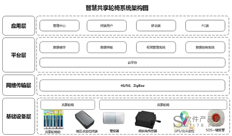 智慧医疗|物联卡应用之共享轮椅