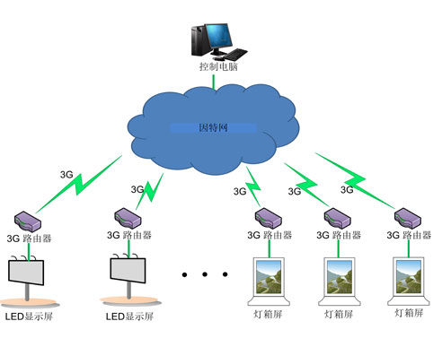 康硕展传媒广告LED显示屏解决方案2