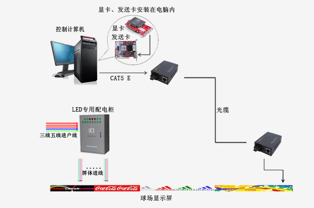 康硕展球场LED显示屏方案实施图