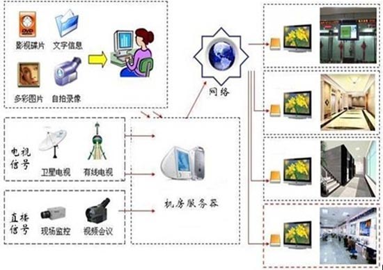 康硕展信息发布LED显示屏系统方案