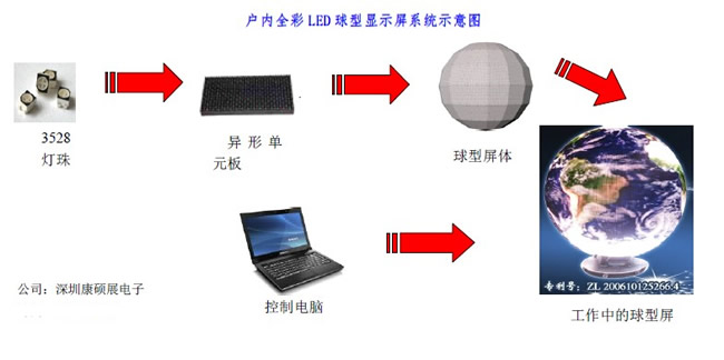 康硕展球形LED显示屏系统结构图