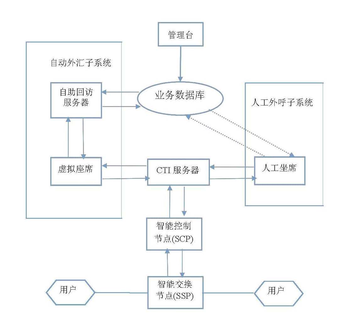 呼叫中心外呼系统