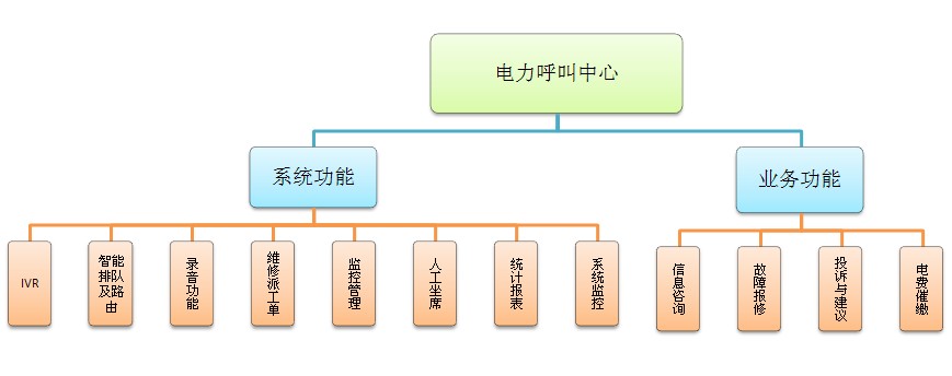 电力呼叫中心