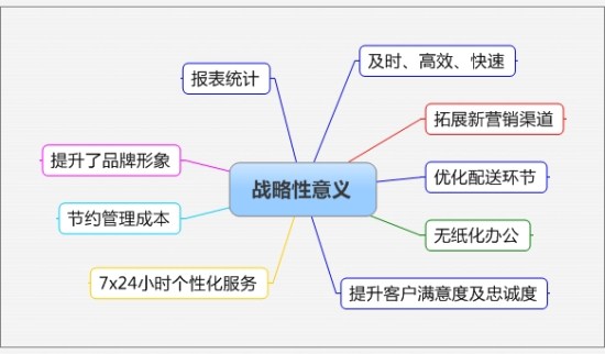 物流呼叫中心建立的意义