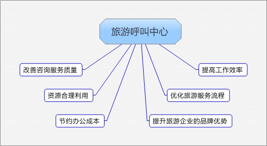 旅游呼叫中心的意义