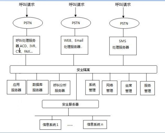 呼叫中心系统平台架构图
