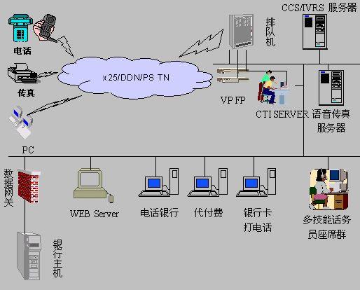 银行呼叫中心