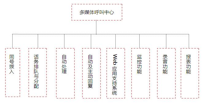 多媒体呼叫中心