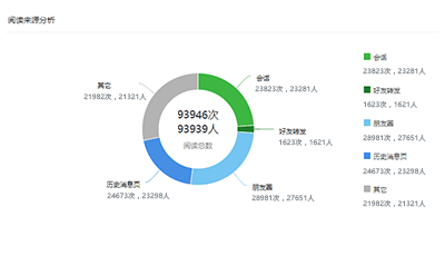 后台数据3